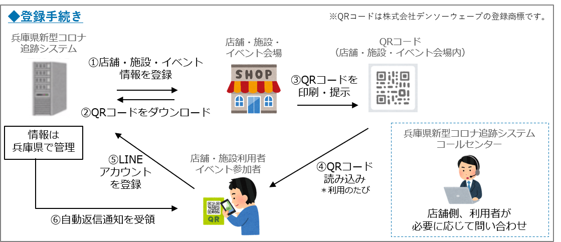 注意喚起情報をlineでお知らせ 感染拡大防止を図る 兵庫県 新型コロナ追跡システム をソーシャルデータバンクが構築支援 Sdbのプレスリリース