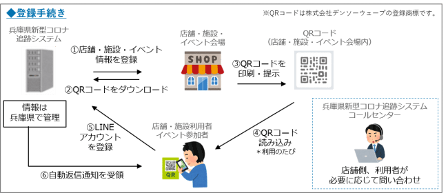 LINE「兵庫県新型コロナ追跡システム」概要