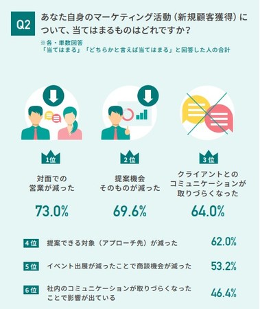 あなた自身のマーケティング活動（新規顧客獲得）について変化について