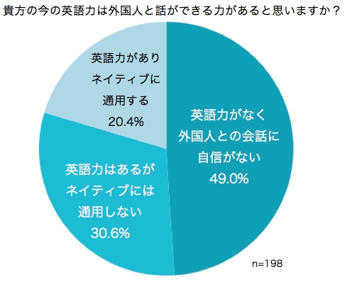 英語ニーズ調査レポート 日本人の英語力 ネイティブとの会話の機会の実態調査 カフェ英会話 のプレスリリース
