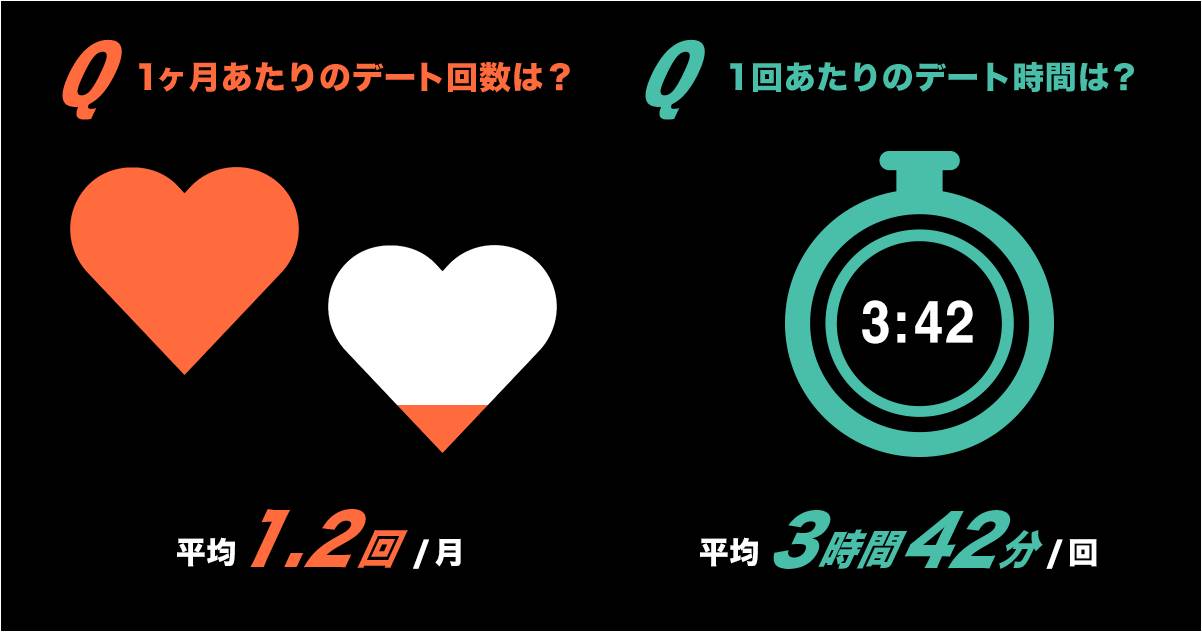 デートに関する調査 60 以上がデートの時間を 無駄 と感じたことがある デート で帰りたくなるポイントは 話がつまらない 性格が合わない など その反面 デート で気にしないことの第1位は 容姿 ディーゼルジャパン株式会社のプレスリリース