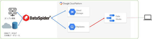 クラウドエースとセゾン情報システムズ データ連携ミドルウェア Dataspider の Google Cloud Platform との専用接続 アダプタを共同開発 クラウドエース株式会社のプレスリリース