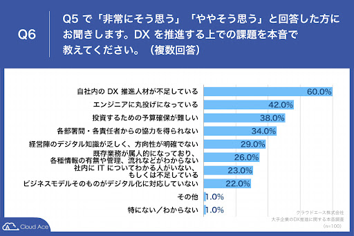 大手企業の Dx 担当者に聞いた 現場で感じる本音 22 年を振り返り 91 7 が自社の Dx 推進において課題を実感 クラウドエース株式会社の プレスリリース