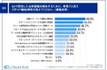 クラウドエース調査、国内ゲーム開発企業の 77% が生成 AI を活用