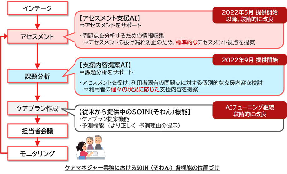AIケアプラン SOIN(そわん)に「支援内容提案AI」を追加