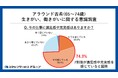 【アラウンド古希（65～74歳）の生きがい、働きがいに関する意識調査】　働く人の7割が今の仕事に満足感・充実感、働く人ほど生きがいを実感