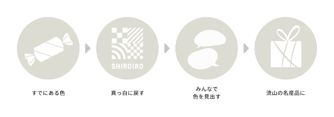 既存パッケージマーケティング