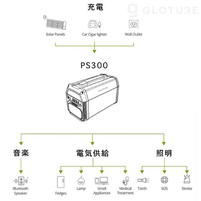 ☆新商品☆「iForway 大容量ポータブル電源 PS300」をGLOTURE.JPで販売