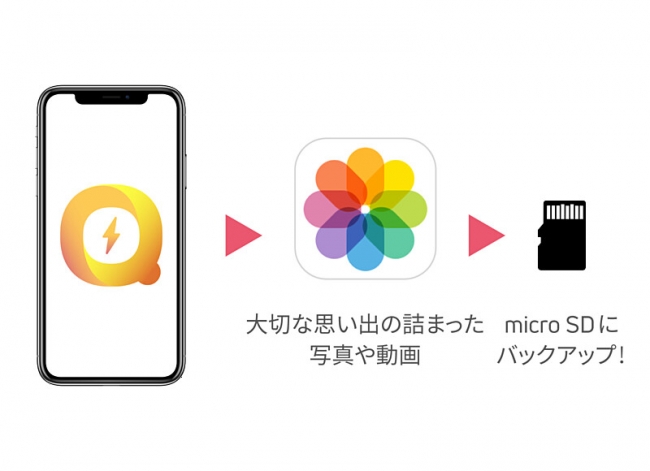 全iphoneユーザーが待っていた Micro Sdに大事なデータをバックアップできる Qubii Pro を自社ecで販売開始 株式会社glotureのプレスリリース