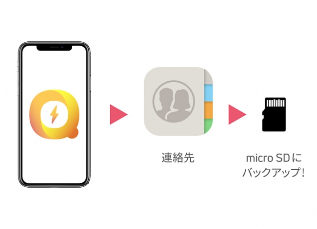 全iphoneユーザーが待っていた Micro Sdに大事なデータをバックアップできる Qubii Pro を自社ecで販売開始 企業リリース 日刊工業新聞 電子版