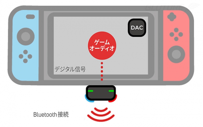 人気商品 Nintendo Switchでワイヤレスイヤフォンを使用可能にするドングル Genki をgloture Jpで再入荷しました 株式会社glotureのプレスリリース