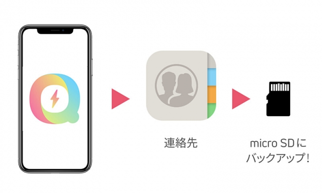 4月限定 5 Off Iphone Ipadユーザーのマストアイテム 充電時にあなたの大事な写真や動画を自動バックアップ するqubii 株式会社glotureのプレスリリース