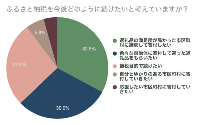 ふるさと納税を今後どのように続けたいと考えていますか？