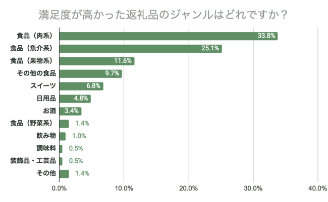 満足度の高かった返礼品のジャンルはどれですか？