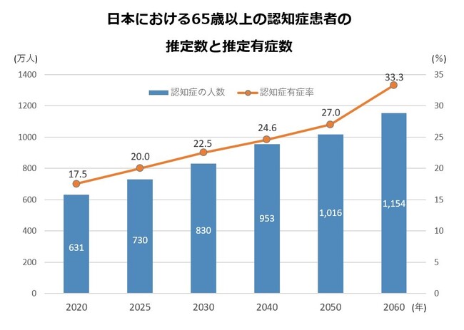 ※「平成29年版高齢社会白書」(内閣府)をもとに当社作成(各年齢の認知症有症率が上昇すると仮定した場合のみ抜粋) ※「平成29年版高齢社会白書」(内閣府)をもとに当社作成(各年齢の認知症有症率が上昇すると仮定した場合のみ抜粋)