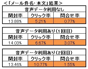 コールセンターに集まる 顧客の生の声 が 貴重な情報資産 に アナログとデジタルのデータを統合し広告配信に活用 株式会社コラボスのプレスリリース