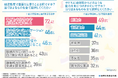 【幼児教育の実態調査】保護者が重視するのは「好奇心や創造性を育む教育」家庭での幼児教育の不安や課題が浮き彫りに!