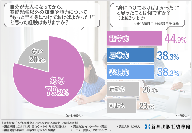 「予測困難な社会」を生き抜くために未来の社会人に求められる力とは？保護者の 割が身につけてほしい“力”が明らかに