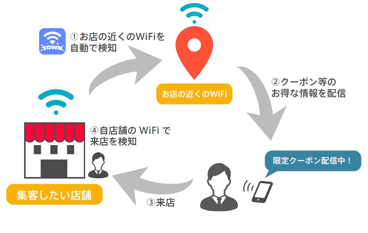 世界中のどこでも無料でネットが使えるwifiインフラ構築を目指すタウンwifi 日本初 Wifiを来店検知として活用した成果報酬型集客ツール Wifiチラシ を18年11月29日 木 提供開始 株式会社タウンwifiのプレスリリース