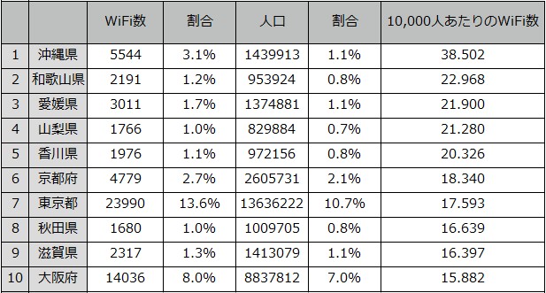 タウンwifiが 全国wifi密度map を公開 人口に対するwifi設置数1位は沖縄県 最下位は埼玉県という結果に 株式会社タウンwifi のプレスリリース