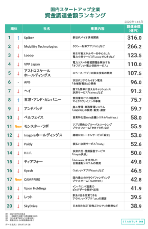 Startup Db 調査結果 国内スタートアップ資金調達金額ランキング フォースタートアップス株式会社のプレスリリース