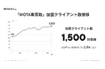 「空振り出張査定」「早いもの勝ちの電話競争」の負担を仕組みで軽減、MOTA車買取への加盟1,500社突破