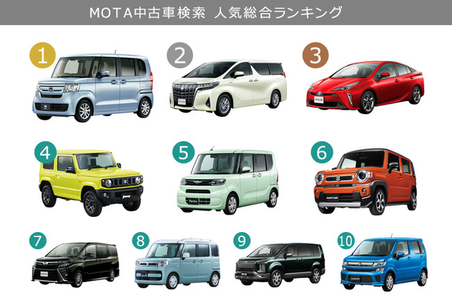 いま中古車では何が売れている Mota中古車検索 人気ランキング 年9月 株式会社motaのプレスリリース