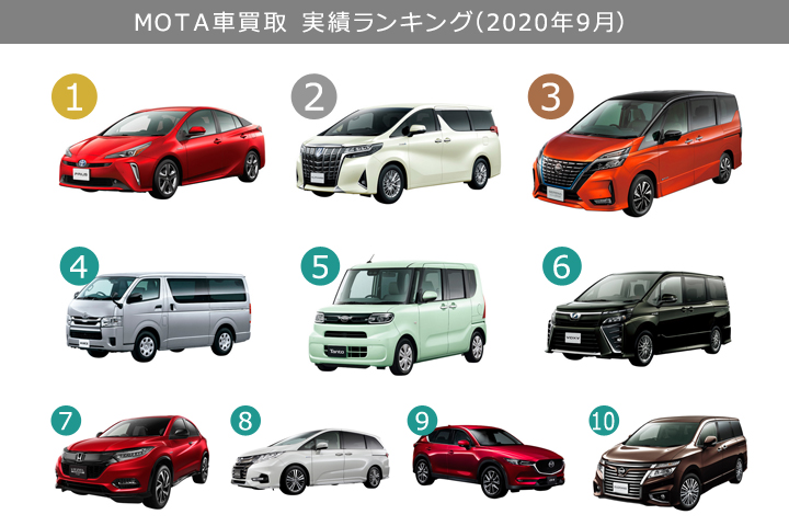 買取専門店 ディーラーで高く売れる車は Mota車買取 買取実績ランキング 年9月版 株式会社motaのプレスリリース