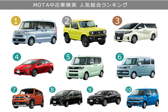 いま中古車では何が売れている Mota中古車検索 人気ランキング 年10月 株式会社motaのプレスリリース