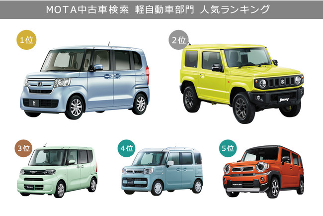 軽 自動車 ランキング 22年 人気のおすすめ軽自動車14選 選び方やメリット デメリットなども解説 Stg Origin Aegpresents Com