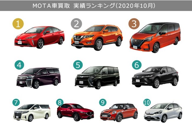 買取専門店 ディーラーで高く売れる車は Mota車買取 買取実績ランキング 年10月版 産経ニュース