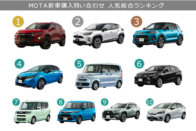 いま新車では何が売れている Mota新車購入問い合わせ人気ランキング 年11月版 株式会社motaのプレスリリース