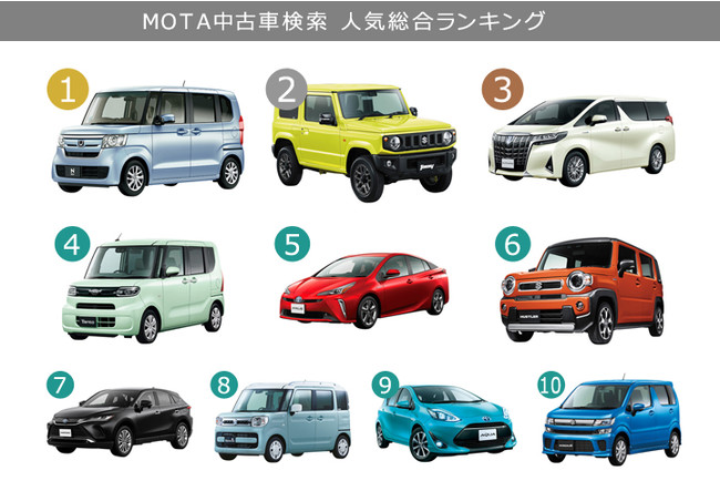 いま中古車では何が検索されている Mota中古車検索 人気ランキング 年12月 株式会社motaのプレスリリース