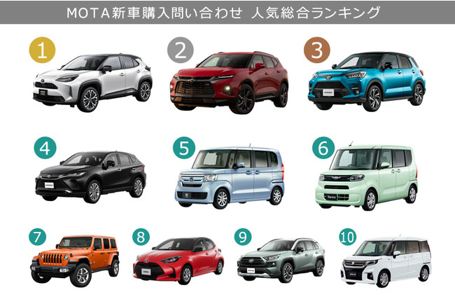 いま新車見積もりが多い車種はどれ Mota新車購入問い合わせ人気ランキング 21年1月版 Zdnet Japan