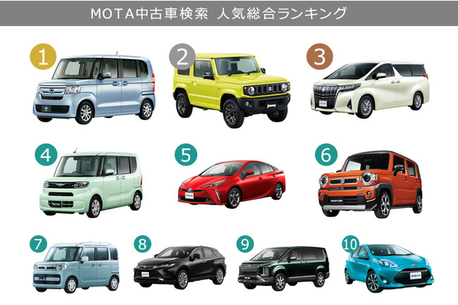 いま中古車では何が検索されている Mota中古車検索 人気ランキング 21年1月 株式会社motaのプレスリリース