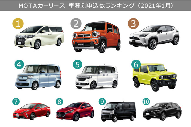 カーリースで人気な車種はどれ Motaカーリース申込車種ランキング 21年1月版 株式会社motaのプレスリリース