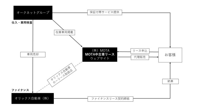 新サービス Mota中古車リース の提供開始 株式会社motaのプレスリリース