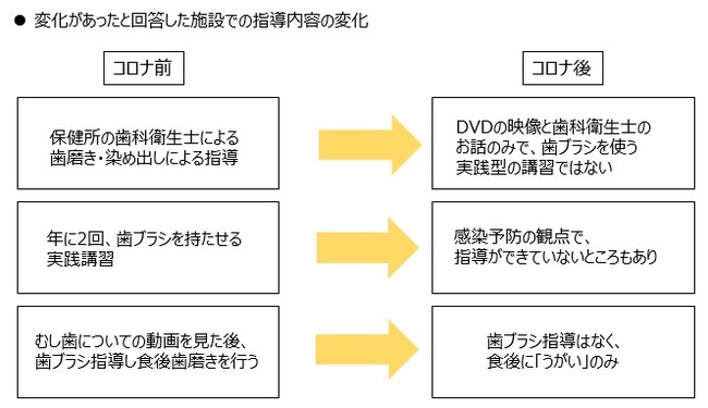 コロナ禍における幼稚園 保育園に通う子どもの口腔ケアについて調査を実施 オハヨーバイオテクノロジーズ株式会社のプレスリリース