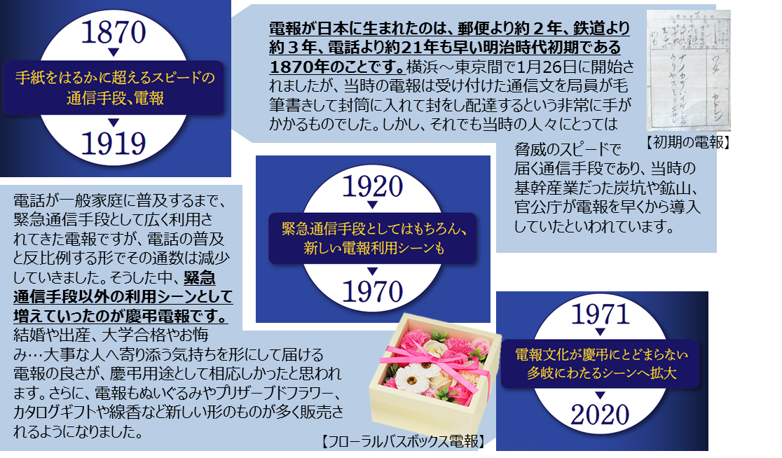 電報が生まれて150年 意外と知らない 電報の今 西日本電信電話株式会社のプレスリリース