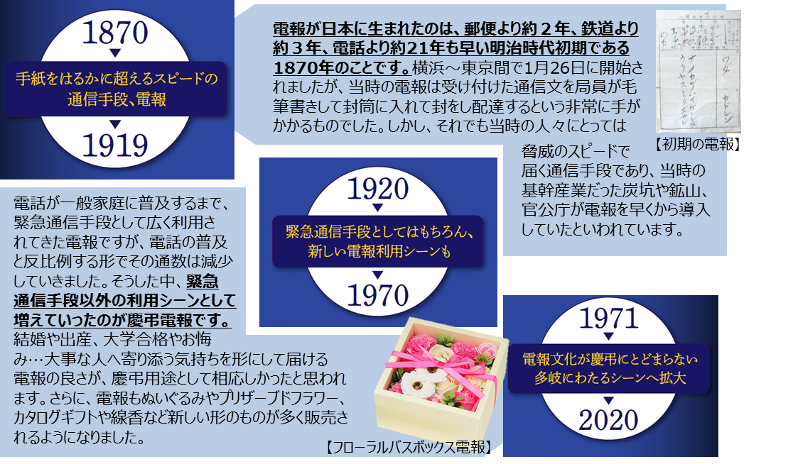 電報が生まれて150年 意外と知らない 電報の今 Ntt西日本のプレスリリース