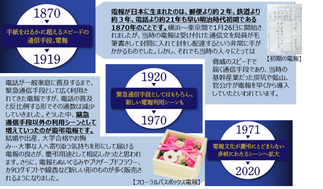 電報が生まれて150年 意外と知らない 電報の今 Ntt西日本のプレスリリース
