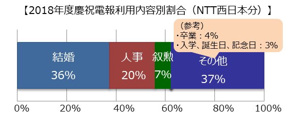 電報が生まれて150年 意外と知らない 電報の今 Ntt西日本のプレスリリース