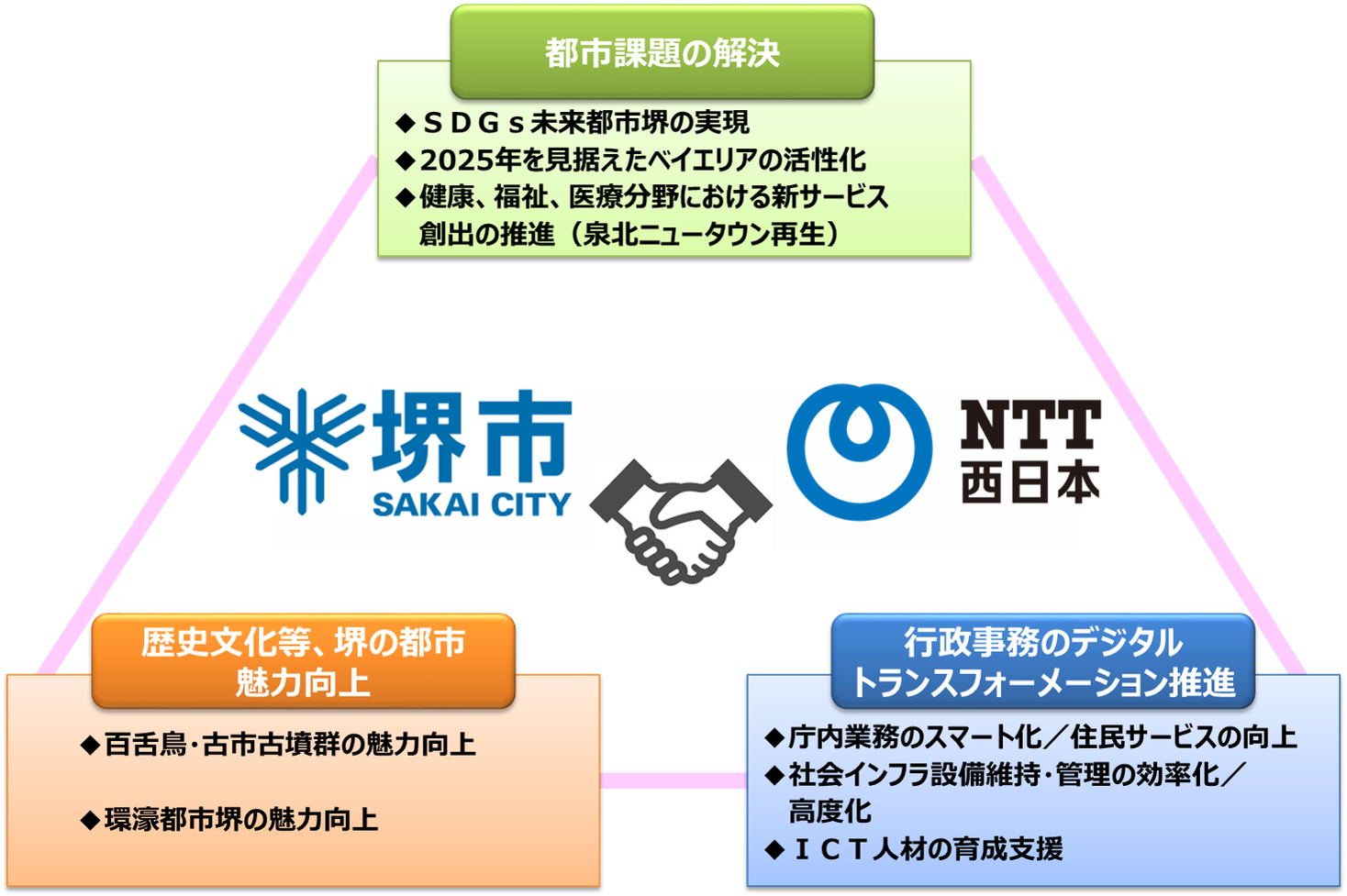 堺市と西日本電信電話株式会社との ｉｃｔを活用したまちづくりに関する連携協定 の更新について 西日本電信電話株式会社のプレスリリース