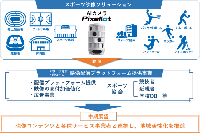 スポーツ映像配信分野における新会社 Nttsportict の設立について 西日本電信電話株式会社のプレスリリース