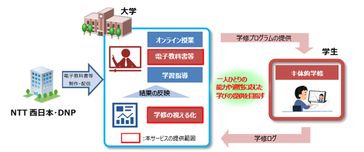 Ntt西日本と大日本印刷 共同で教育ictプラットフォームを提供 西日本電信電話株式会社のプレスリリース