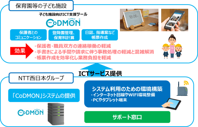 ニュースレター Ntt西日本 コドモンとの協業による 子ども施設向けictソリューション の提供開始について 企業リリース 日刊工業新聞 電子版