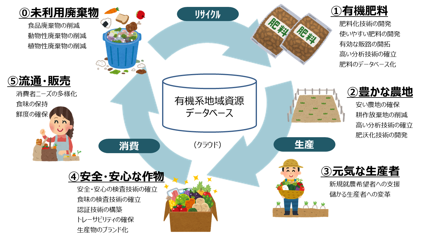 地域における有機系資源のリサイクルによる農地活性化実証事業の開始について 西日本電信電話株式会社のプレスリリース