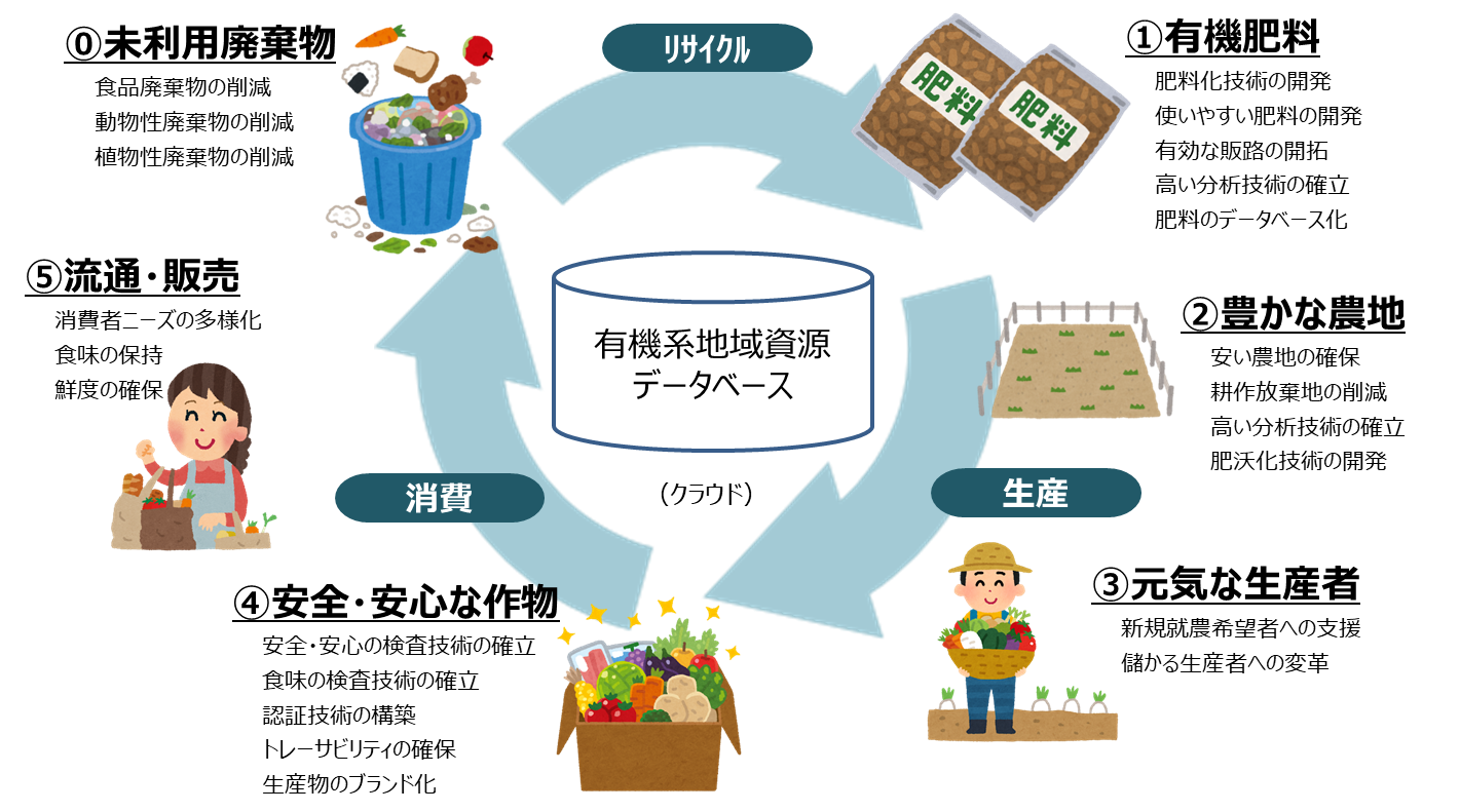 地域における有機系資源のリサイクルによる農地活性化実証事業の開始について 西日本電信電話株式会社のプレスリリース