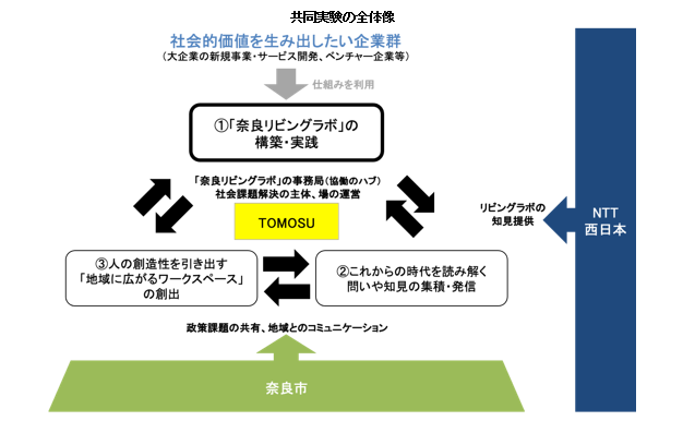 社会課題の解決と新たな価値創出を実現する奈良リビングラボ構築に関する共同実験を開始 西日本電信電話株式会社のプレスリリース