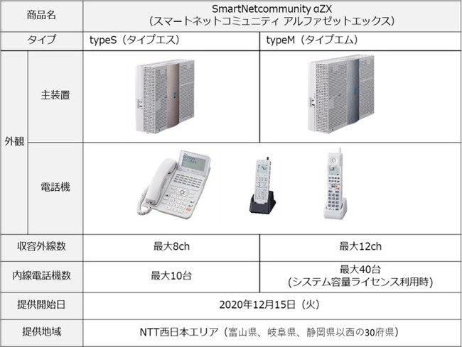 ビジネスフォン「SmartNetcommunity αZX typeS/typeM」提供開始について｜NTT西日本のプレスリリース